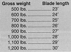 blade formula table